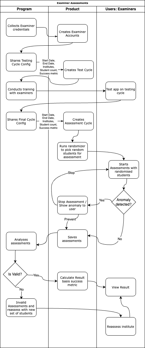 examiner-assessment-flow